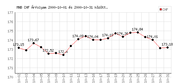 Svájci Frank grafikon - 2000. 10.