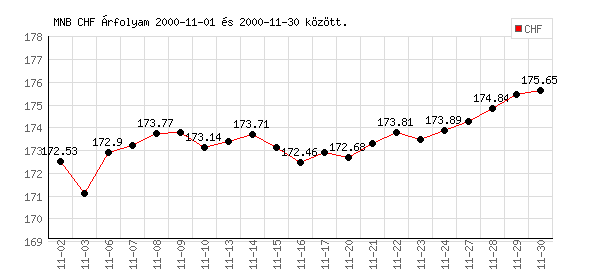 Svájci Frank grafikon - 2000. 11.