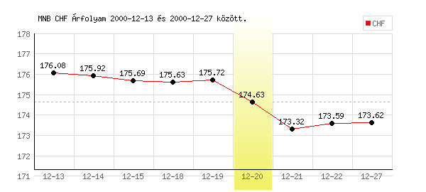 Svájci Frank grafikon - 2000. 12. 20.