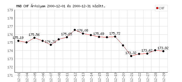 Svájci Frank grafikon - 2000. 12.