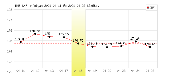 Svájci Frank grafikon - 2001. 04. 18.