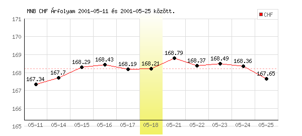 Svájci Frank grafikon - 2001. 05. 18.