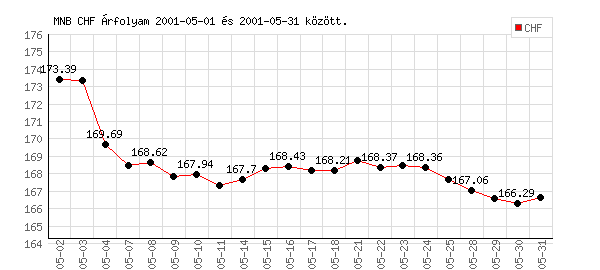 Svájci Frank grafikon - 2001. 05.