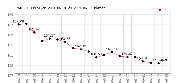 Svájci Frank grafikon - 2001. 06.