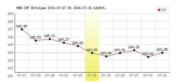 Svájci Frank grafikon - 2001. 07. 24.
