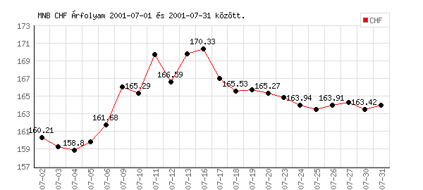 Svájci Frank grafikon - 2001. 07.