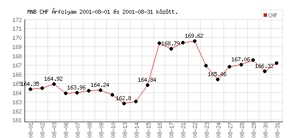 Svájci Frank grafikon - 2001. 08.