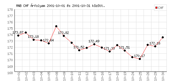 Svájci Frank grafikon - 2001. 10.