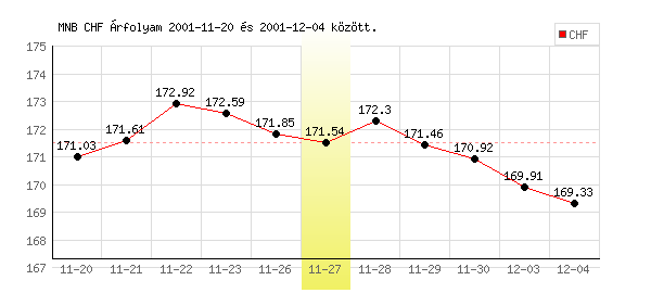 Svájci Frank grafikon - 2001. 11. 27.