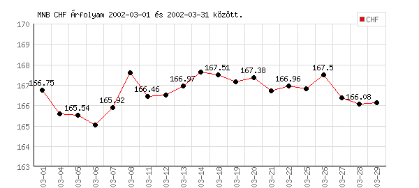 Svájci Frank grafikon - 2002. 03.