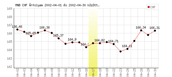 Svájci Frank grafikon - 2002. 04.