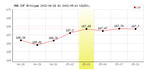 Svájci Frank grafikon - 2002. 05. 03.