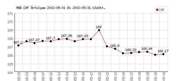 Svájci Frank grafikon - 2002. 05.