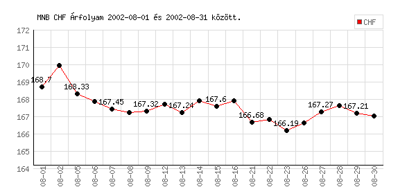 Svájci Frank grafikon - 2002. 08.