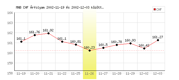 Svájci Frank grafikon - 2002. 11. 26.