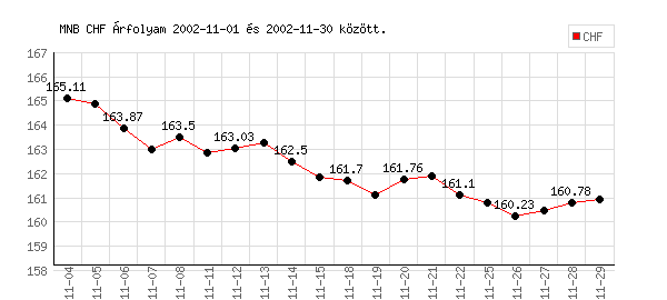 Svájci Frank grafikon - 2002. 11.