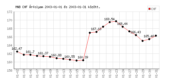 Svájci Frank grafikon - 2003. 01.