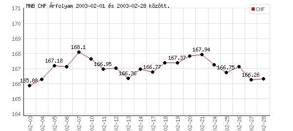 Svájci Frank grafikon - 2003. 02.