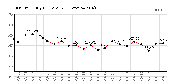 Svájci Frank grafikon - 2003. 03.