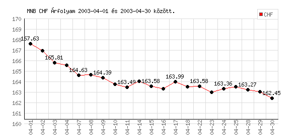 Svájci Frank grafikon - 2003. 04.