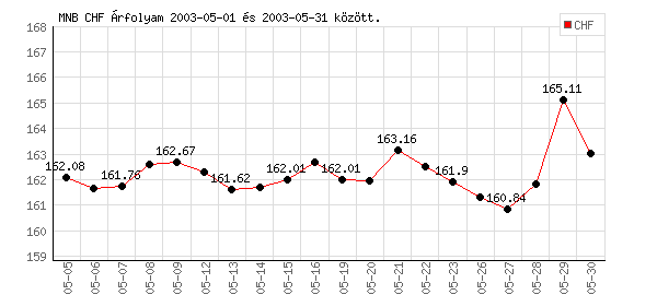 Svájci Frank grafikon - 2003. 05.