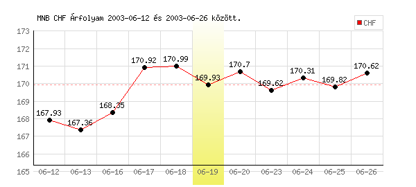 Svájci Frank grafikon - 2003. 06. 19.