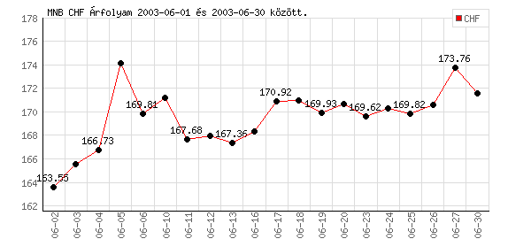 Svájci Frank grafikon - 2003. 06.