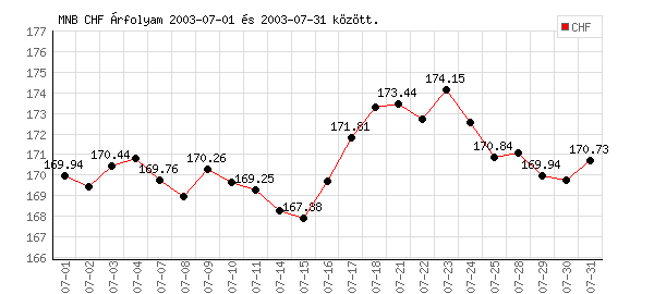 Svájci Frank grafikon - 2003. 07.