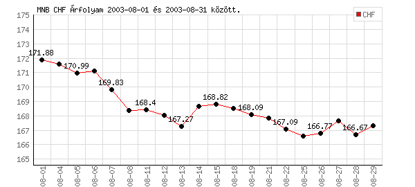 Svájci Frank grafikon - 2003. 08.