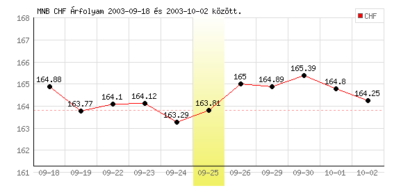 Svájci Frank grafikon - 2003. 09. 25.