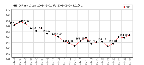 Svájci Frank grafikon - 2003. 09.