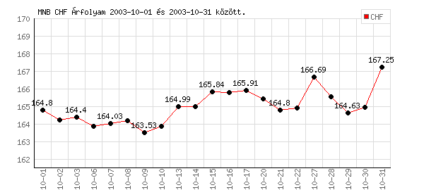 Svájci Frank grafikon - 2003. 10. 