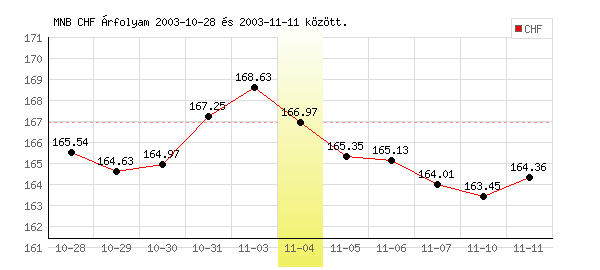Svájci Frank grafikon - 2003. 11. 04.