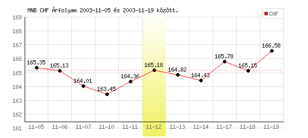 Svájci Frank grafikon - 2003. 11. 12.