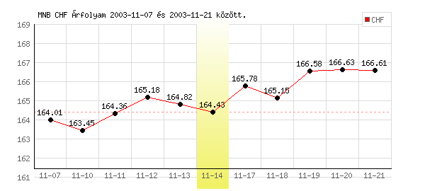 Svájci Frank grafikon - 2003. 11. 14.