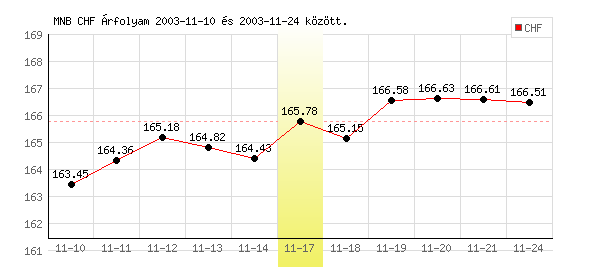 Svájci Frank grafikon - 2003. 11. 17.