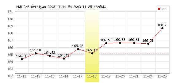 Svájci Frank grafikon - 2003. 11. 18.
