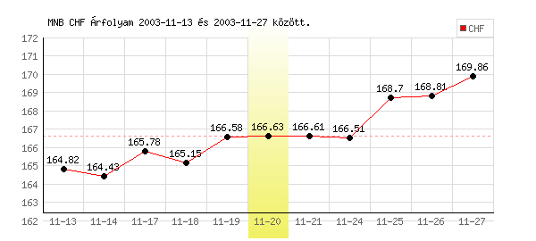 Svájci Frank grafikon - 2003. 11. 20.