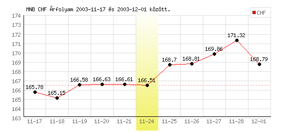 Svájci Frank grafikon - 2003. 11. 24.