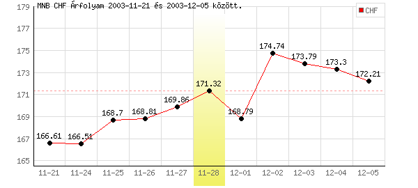 Svájci Frank grafikon - 2003. 11. 28.