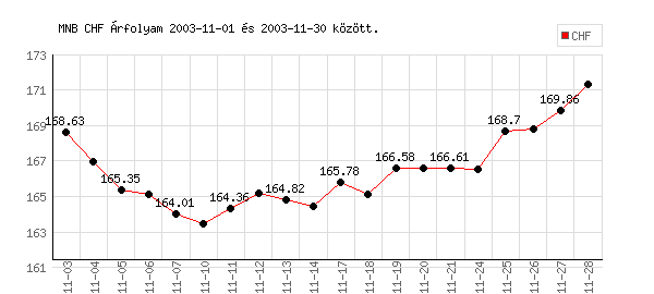 Svájci Frank grafikon - 2003. 11.