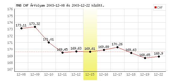 Svájci Frank grafikon - 2003. 12. 15.