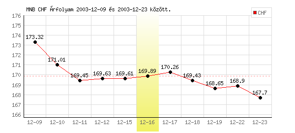 Svájci Frank grafikon - 2003. 12. 16.