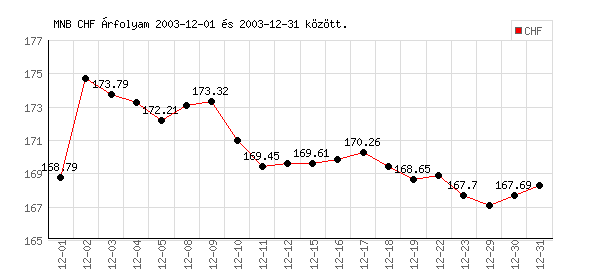 Svájci Frank grafikon - 2003. 12.