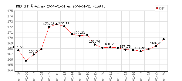 Svájci Frank grafikon - 2004. 01.