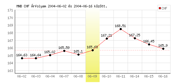 Svájci Frank grafikon - 2004. 06. 09.