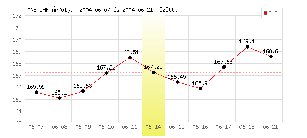 Svájci Frank grafikon - 2004. 06. 14.