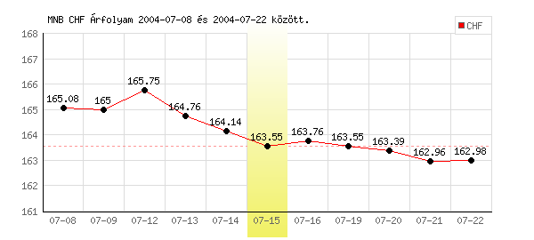 Svájci Frank grafikon - 2004. 07. 15.