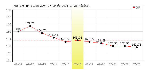 Svájci Frank grafikon - 2004. 07. 16.