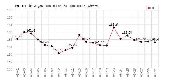 Svájci Frank grafikon - 2004. 08.